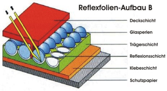 Reflexfolien-Aufbau B
